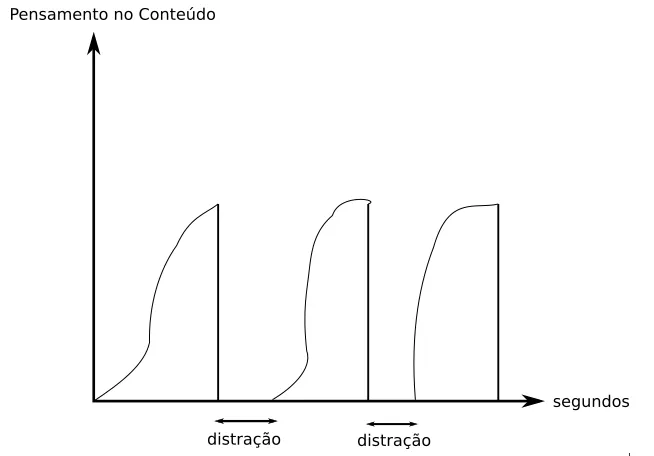 Pensamento no conteúdo